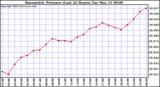  Barometric Pressure (Last 24 Hours)  	