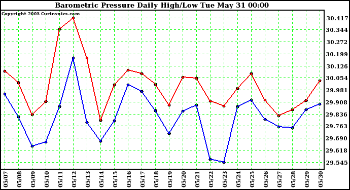  Barometric Pressure Daily High/Low	