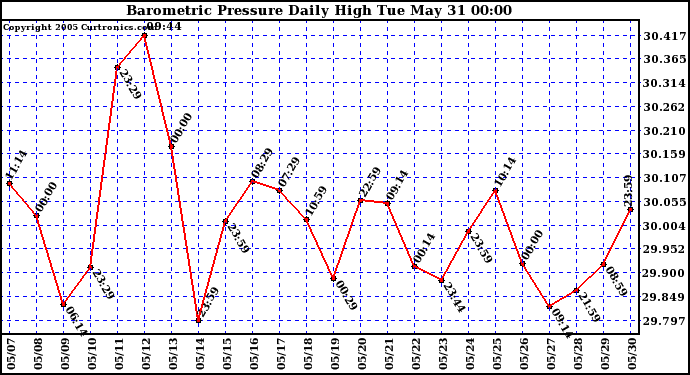  Barometric Pressure Daily High	