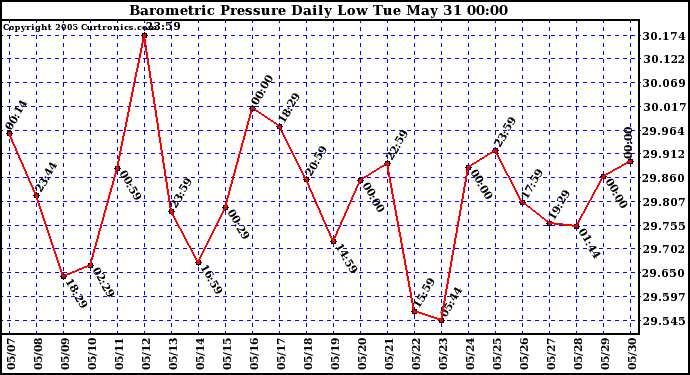  Barometric Pressure Daily Low		