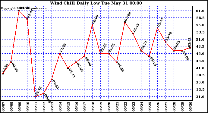  Wind Chill Daily Low 