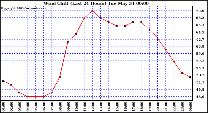  Wind Chill (Last 24 Hours)	