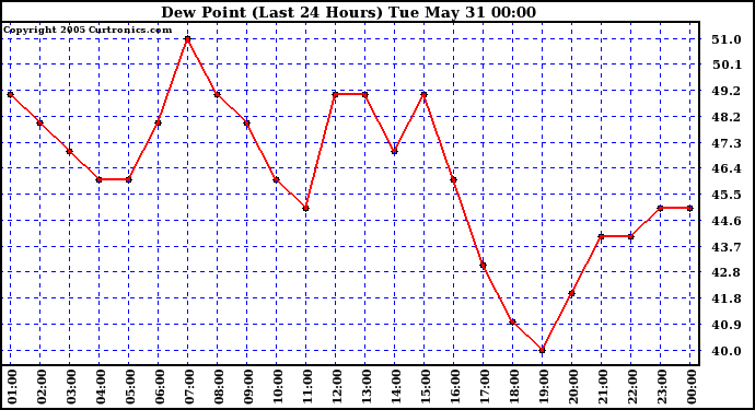  Dew Point (Last 24 Hours)	