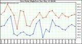  Dew Point High/Low	