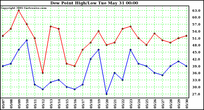  Dew Point High/Low	