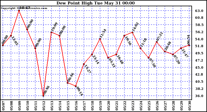  Dew Point High		