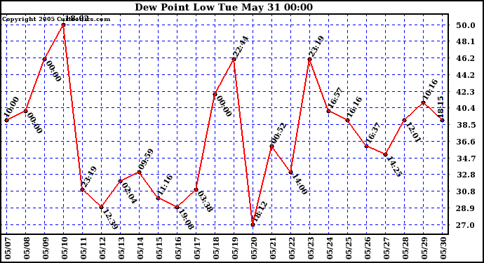  Dew Point Low			