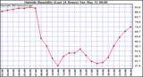  Outside Humidity (Last 24 Hours) 