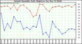  Outside Humidity Daily High/Low 