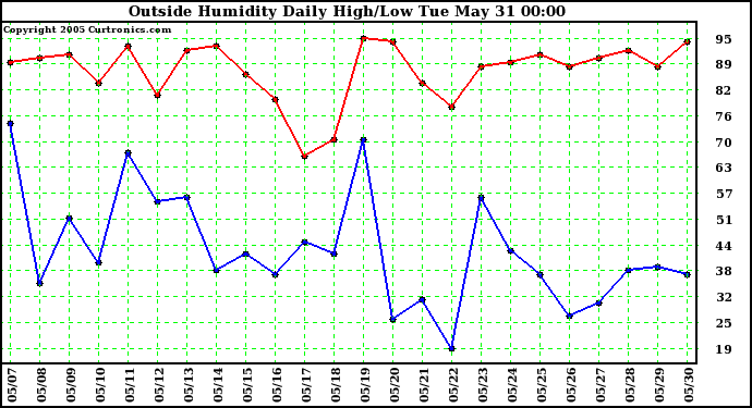  Outside Humidity Daily High/Low 