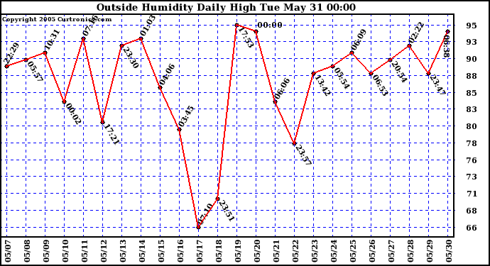  Outside Humidity Daily High	