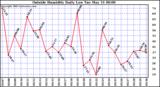  Outside Humidity Daily Low 