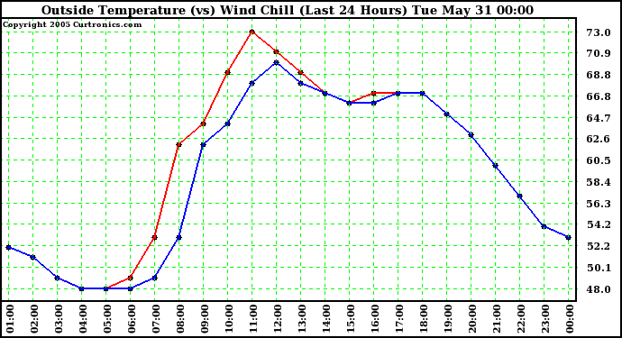  Outside Temperature (vs) Wind Chill (Last 24 Hours) 