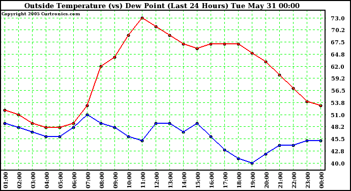  Outside Temperature (vs) Dew Point (Last 24 Hours) 