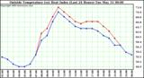  Outside Temperature (vs) Heat Index (Last 24 Hours)	