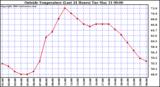  Outside Temperature (Last 24 Hours) 