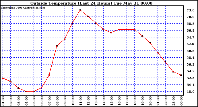  Outside Temperature (Last 24 Hours) 