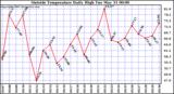  Outside Temperature Daily High 