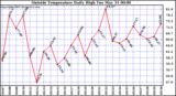  Outside Temperature Daily High 