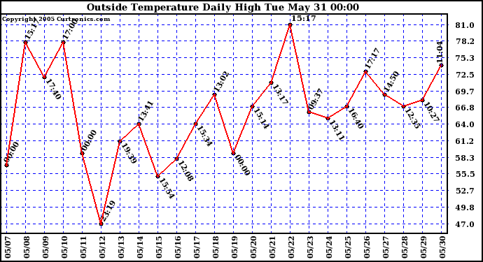  Outside Temperature Daily High 