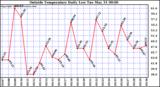  Outside Temperature Daily Low 