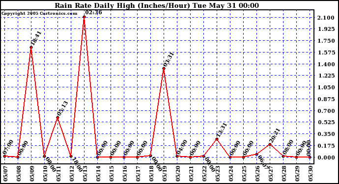  Rain Rate Daily High (Inches/Hour)	