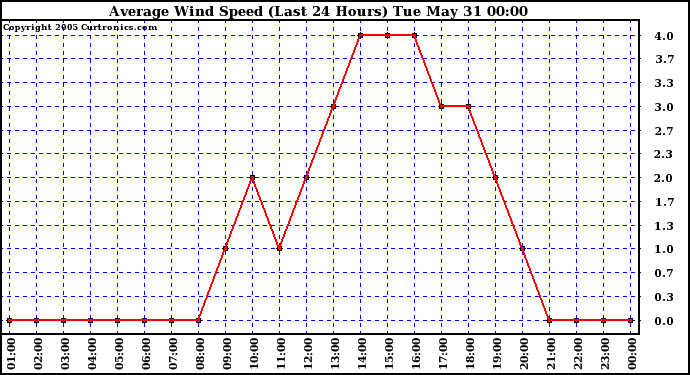  Average Wind Speed (Last 24 Hours)	