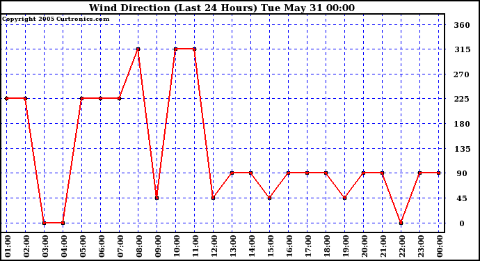  Wind Direction (Last 24 Hours)	