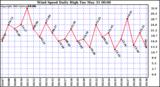  Wind Speed Daily High			