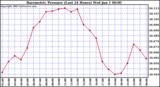  Barometric Pressure (Last 24 Hours)  	