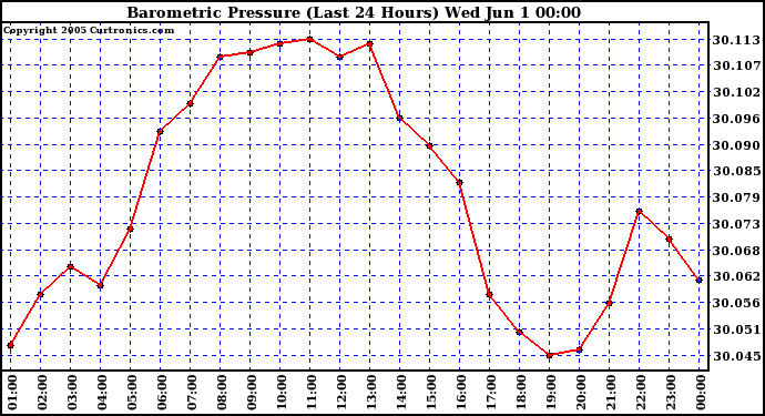  Barometric Pressure (Last 24 Hours)  	