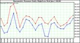  Barometric Pressure Daily High/Low	