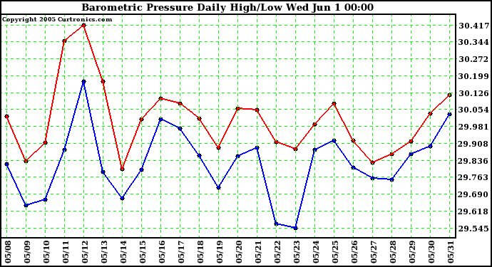  Barometric Pressure Daily High/Low	