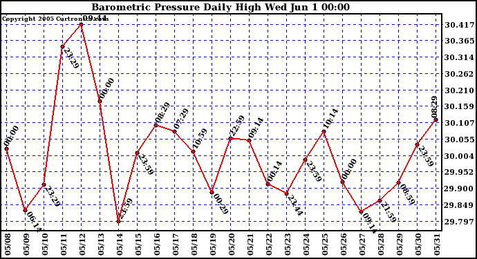  Barometric Pressure Daily High	