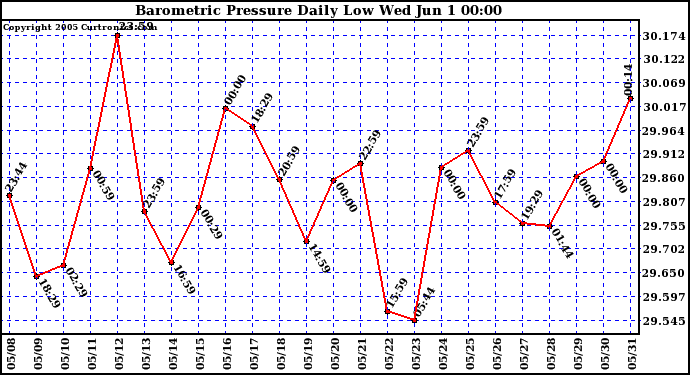  Barometric Pressure Daily Low		