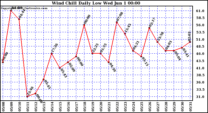  Wind Chill Daily Low 