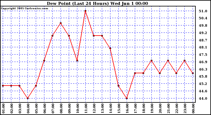  Dew Point (Last 24 Hours)	