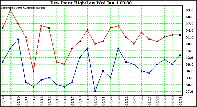  Dew Point High/Low	