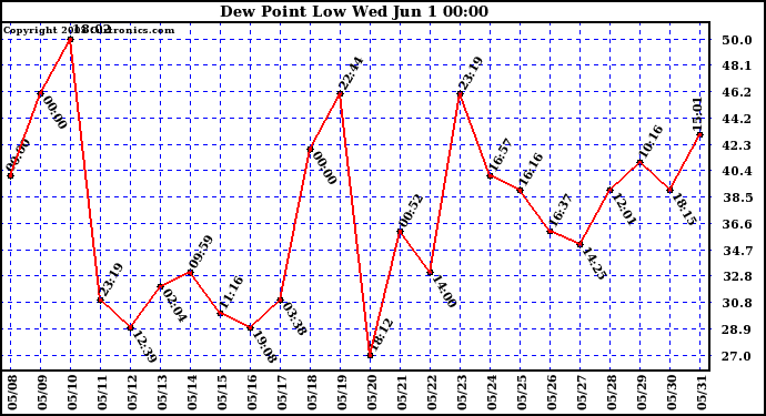  Dew Point Low			