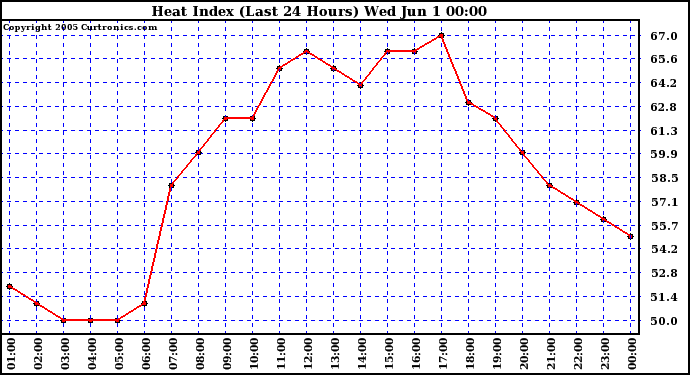  Heat Index (Last 24 Hours)	