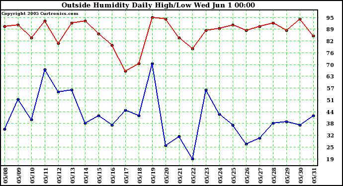  Outside Humidity Daily High/Low 