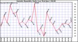  Outside Humidity Daily Low 