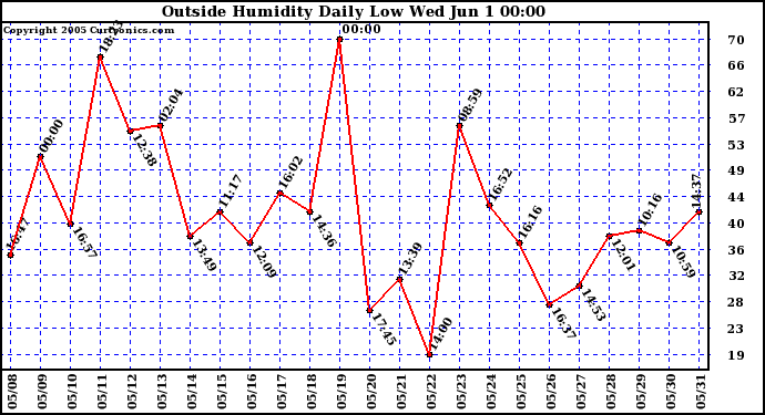  Outside Humidity Daily Low 