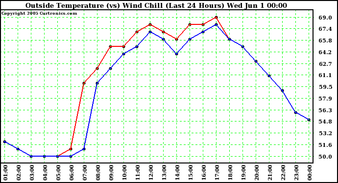  Outside Temperature (vs) Wind Chill (Last 24 Hours) 