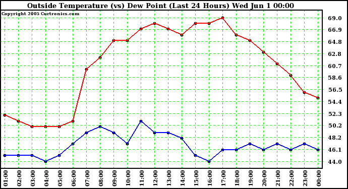  Outside Temperature (vs) Dew Point (Last 24 Hours) 