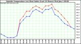  Outside Temperature (vs) Heat Index (Last 24 Hours)	