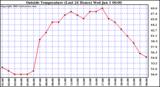  Outside Temperature (Last 24 Hours) 