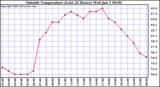  Outside Temperature (Last 24 Hours) 