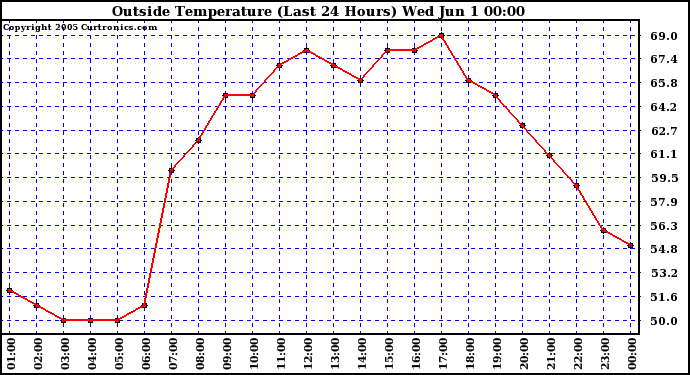  Outside Temperature (Last 24 Hours) 