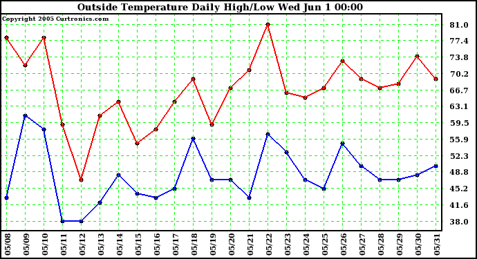  Outside Temperature Daily High/Low	